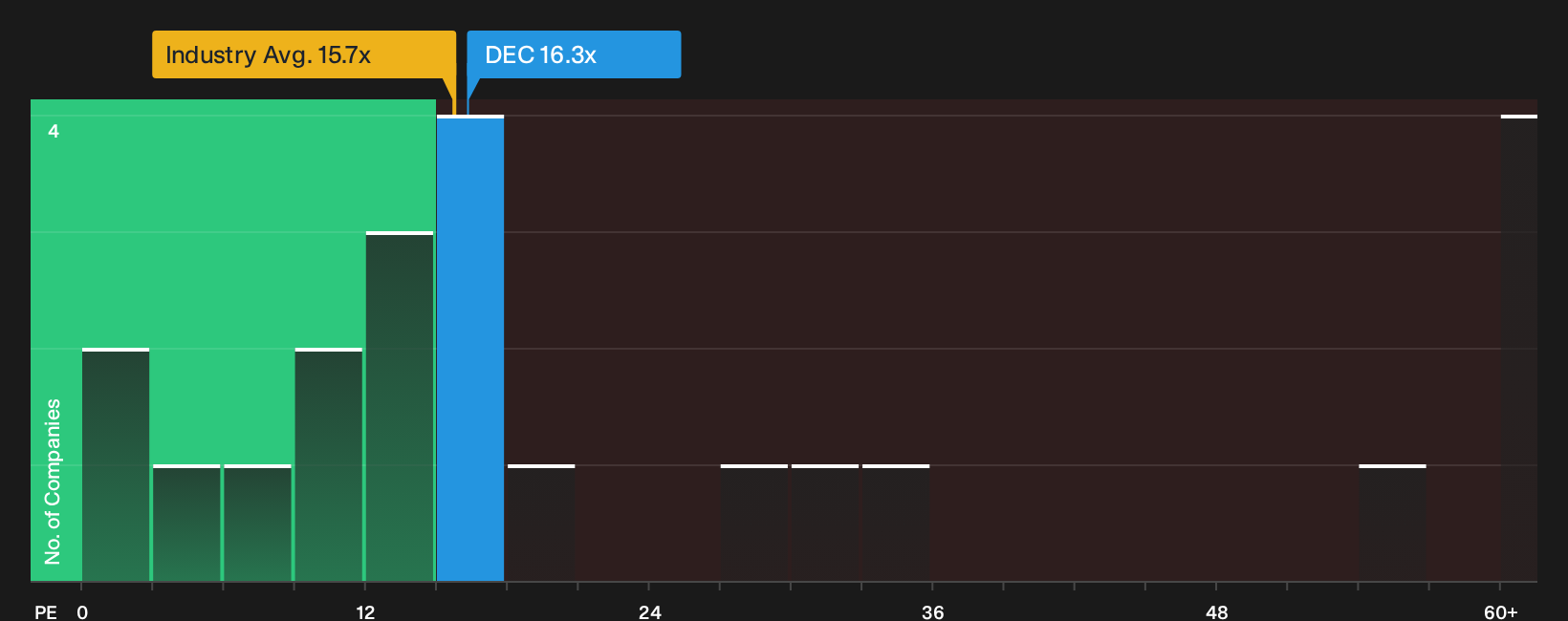 ENXTPA:DEC P/E Ratio as at Sep 2026