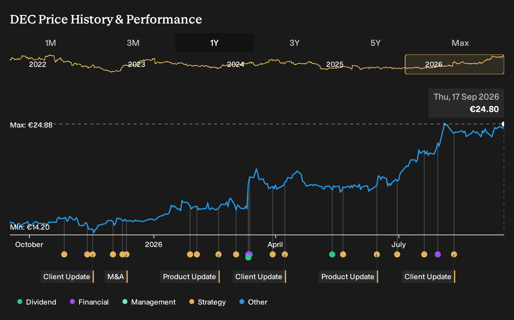 ENXTPA:DEC 1-Year Stock Price Chart