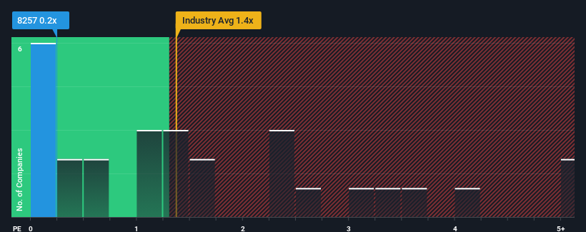 ps-multiple-vs-industry