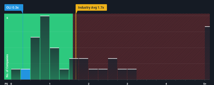 ps-multiple-vs-industry