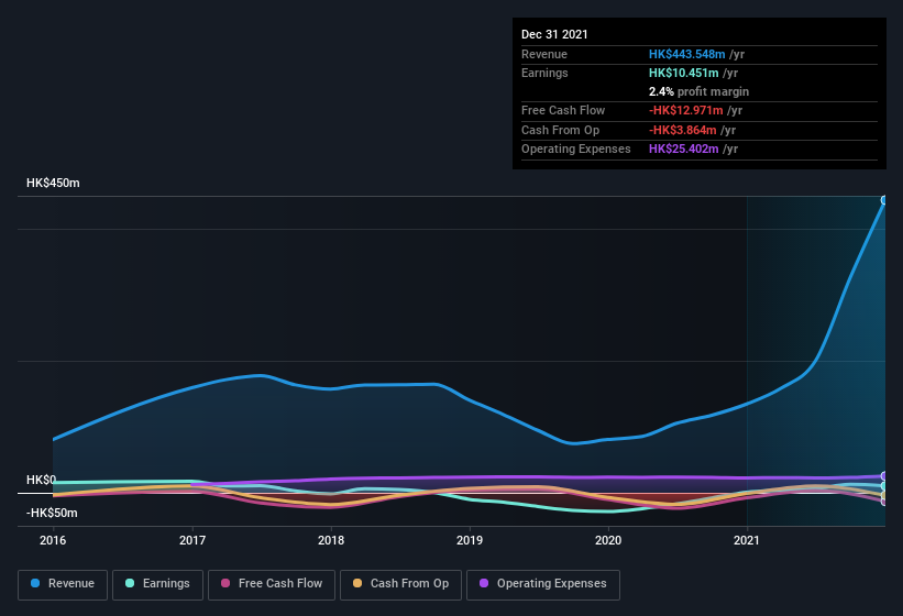 earnings-and-revenue-history