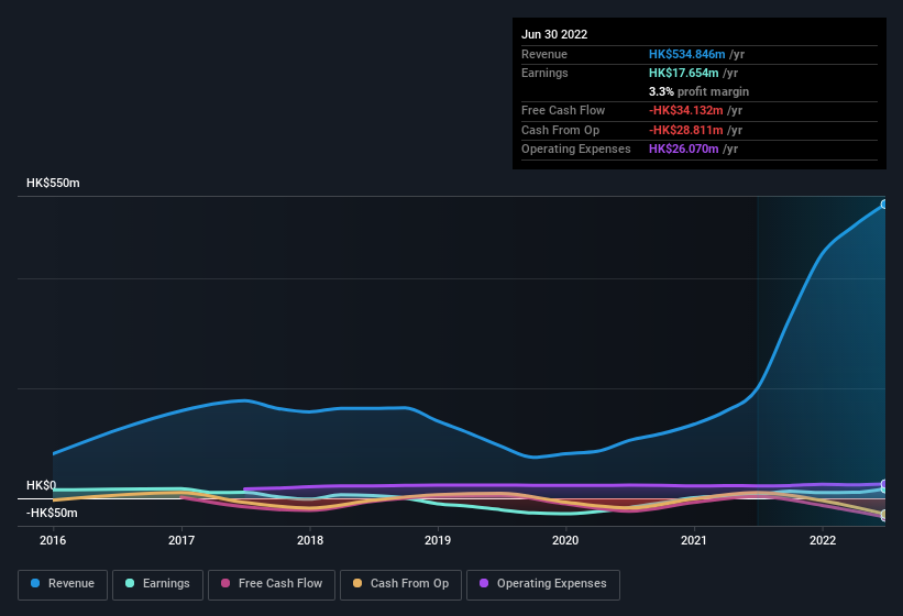 earnings-and-revenue-history