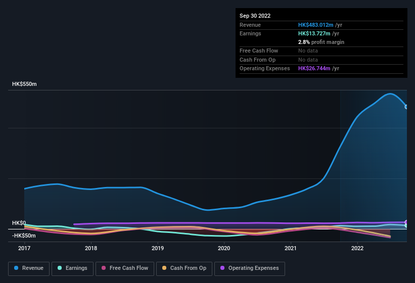 earnings-and-revenue-history