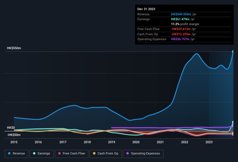 earnings-and-revenue-history