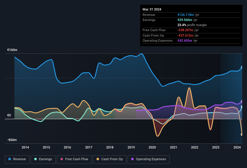 earnings-and-revenue-history