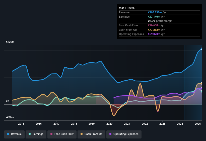 earnings-and-revenue-history