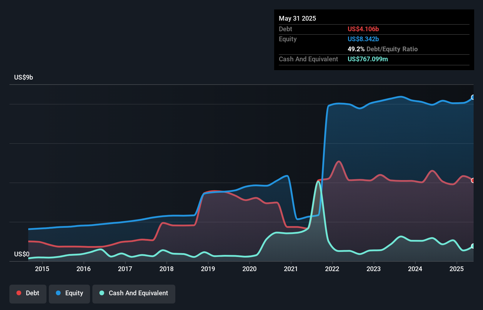 debt-equity-history-analysis