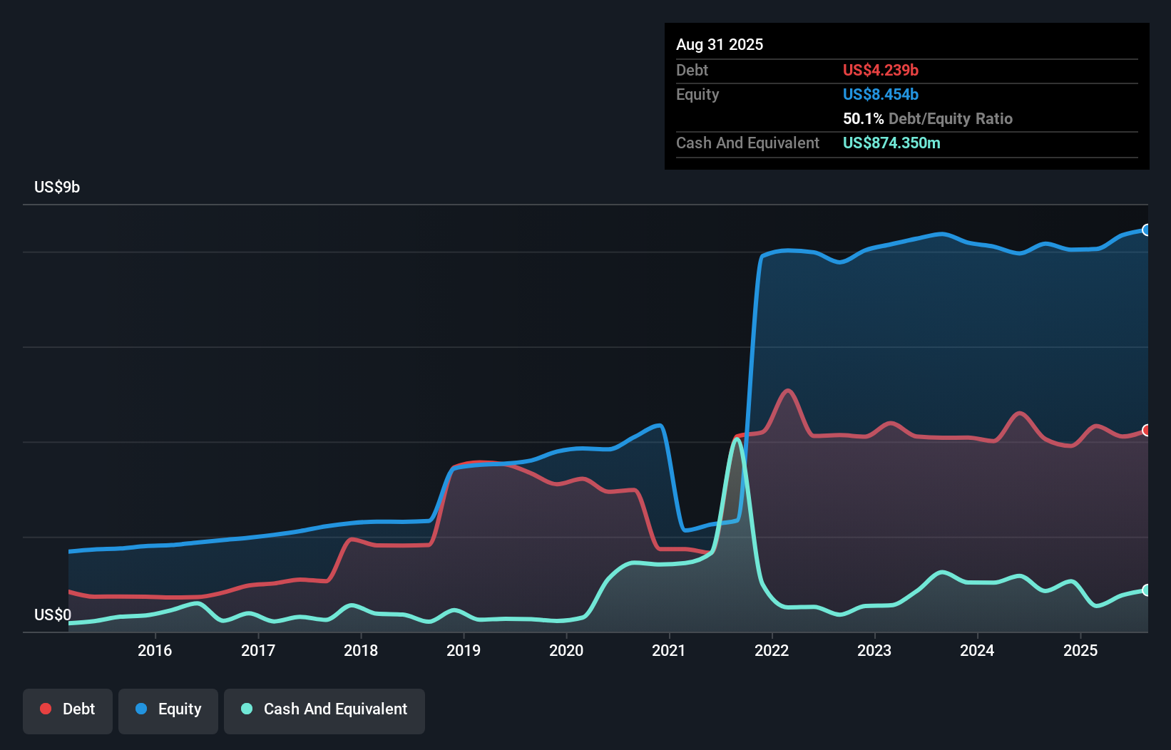debt-equity-history-analysis