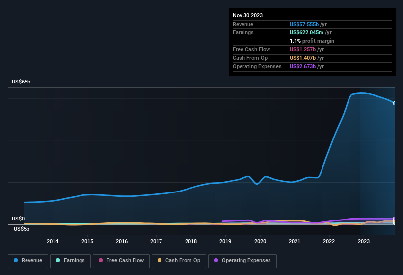 earnings-and-revenue-history