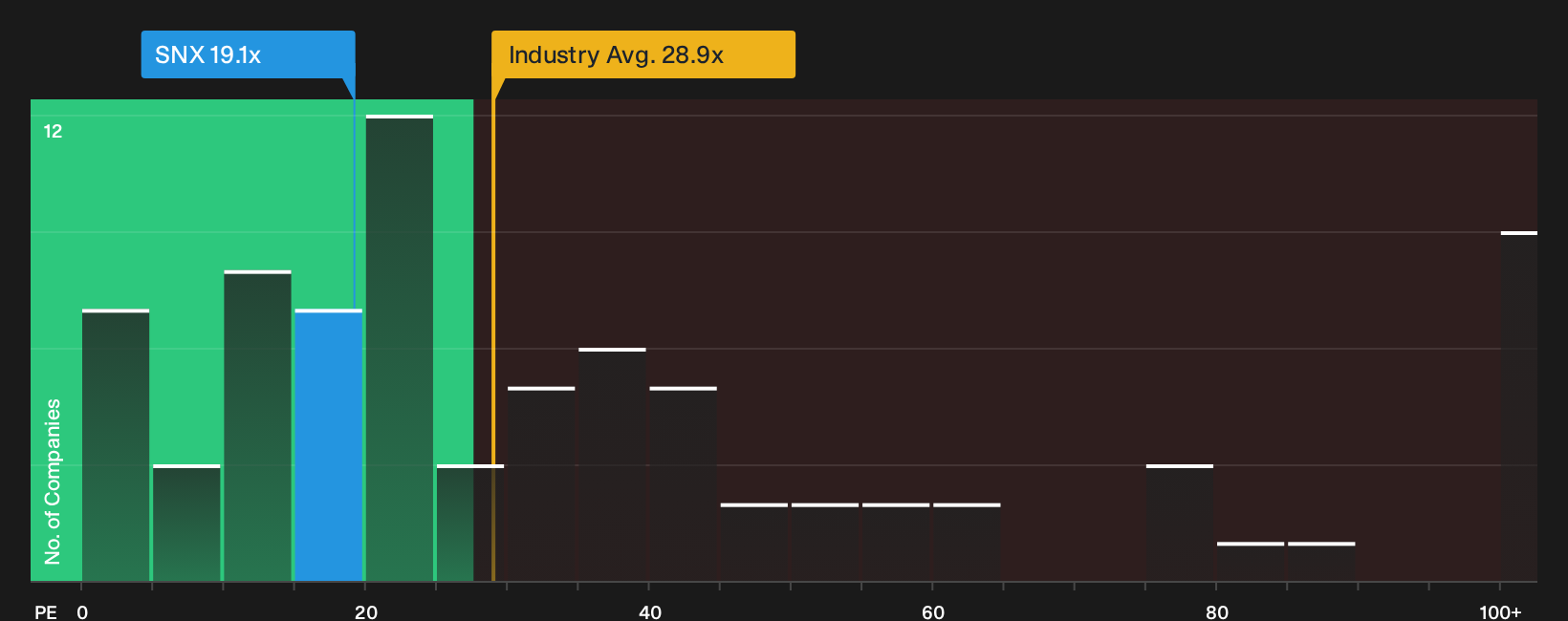NYSE:SNX P/E Ratio as at Sep 2026