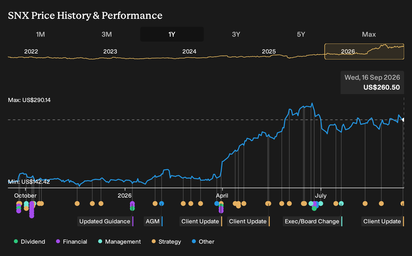 NYSE:SNX 1-Year Stock Price Chart