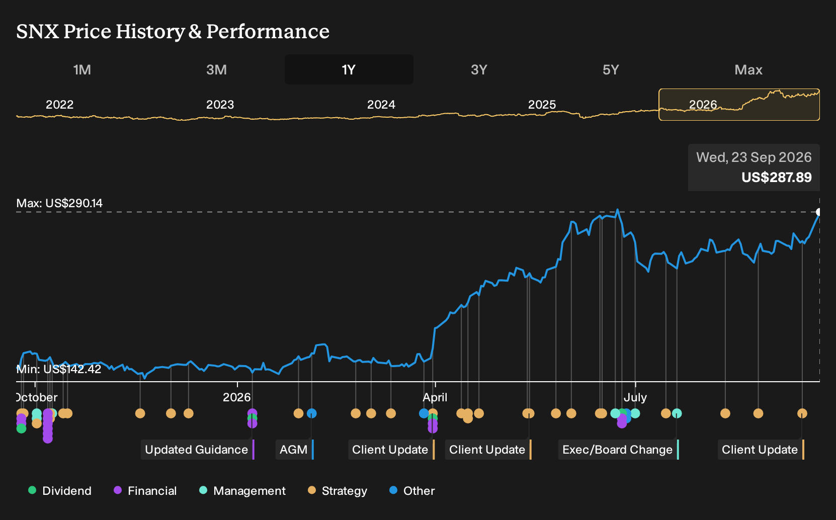 NYSE:SNX 1-Year Stock Price Chart