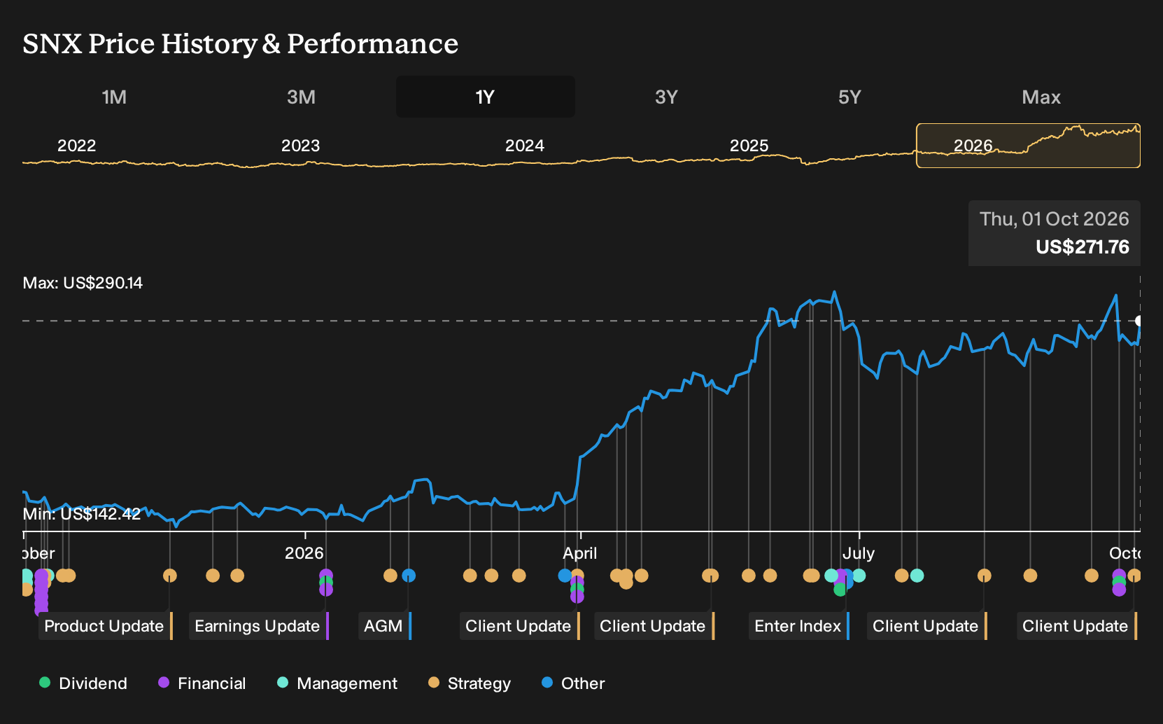 NYSE:SNX 1-Year Stock Price Chart