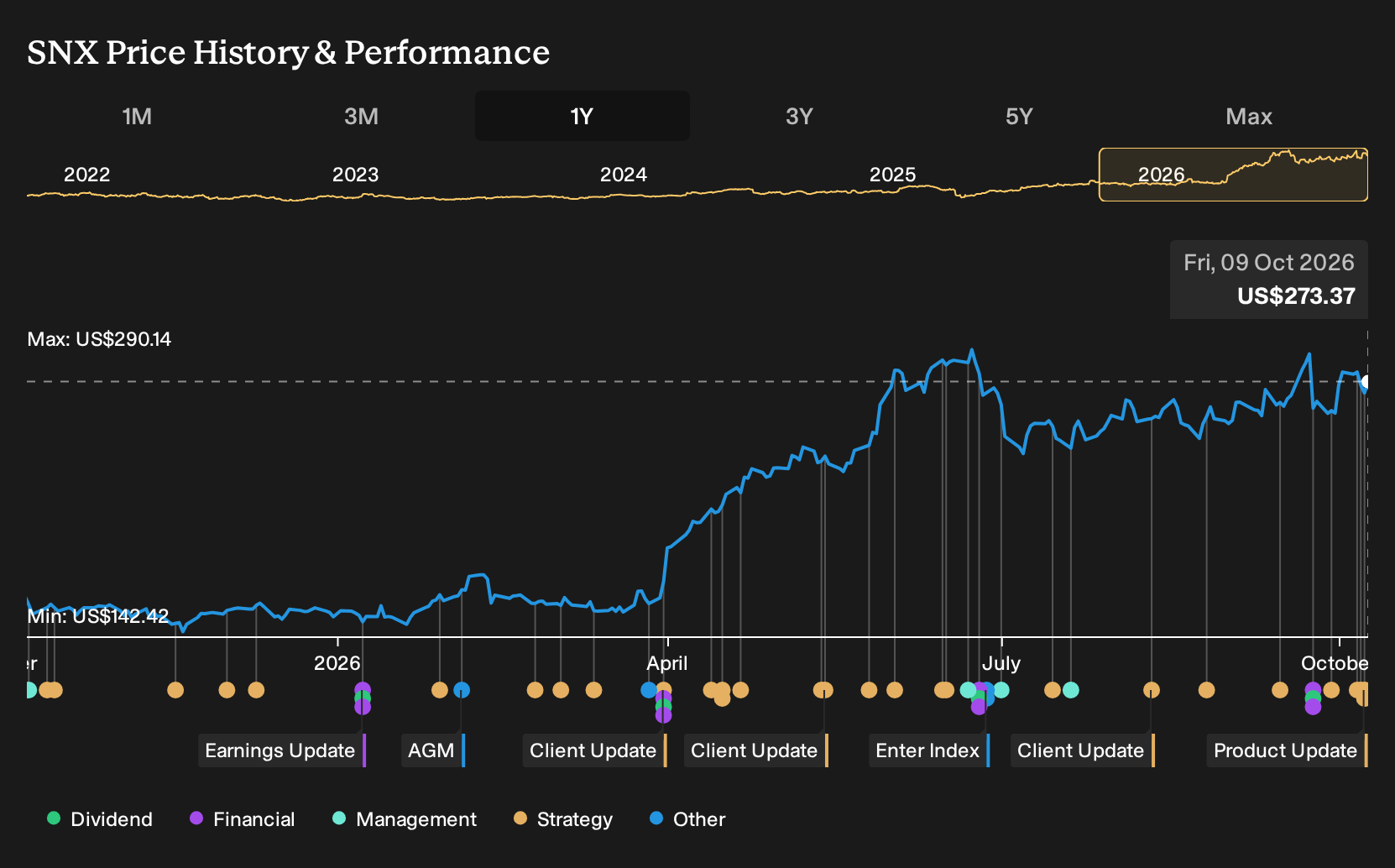 NYSE:SNX 1-Year Stock Price Chart