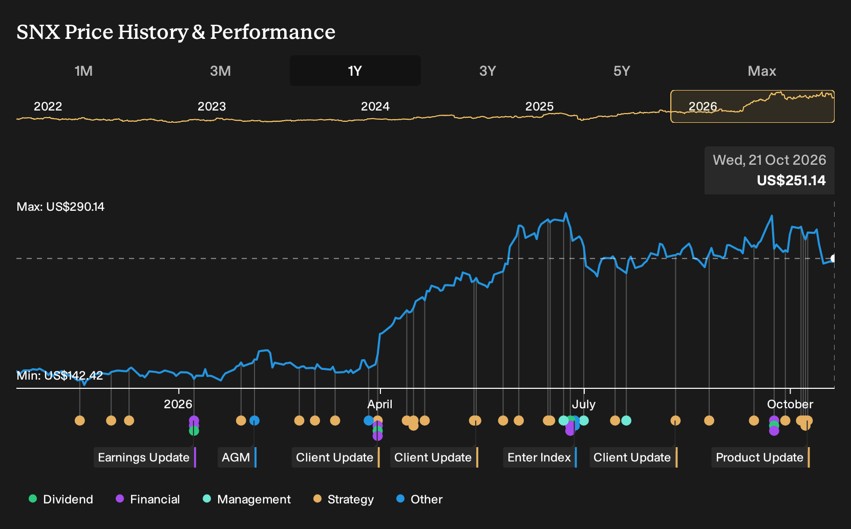 NYSE:SNX 1-Year Stock Price Chart