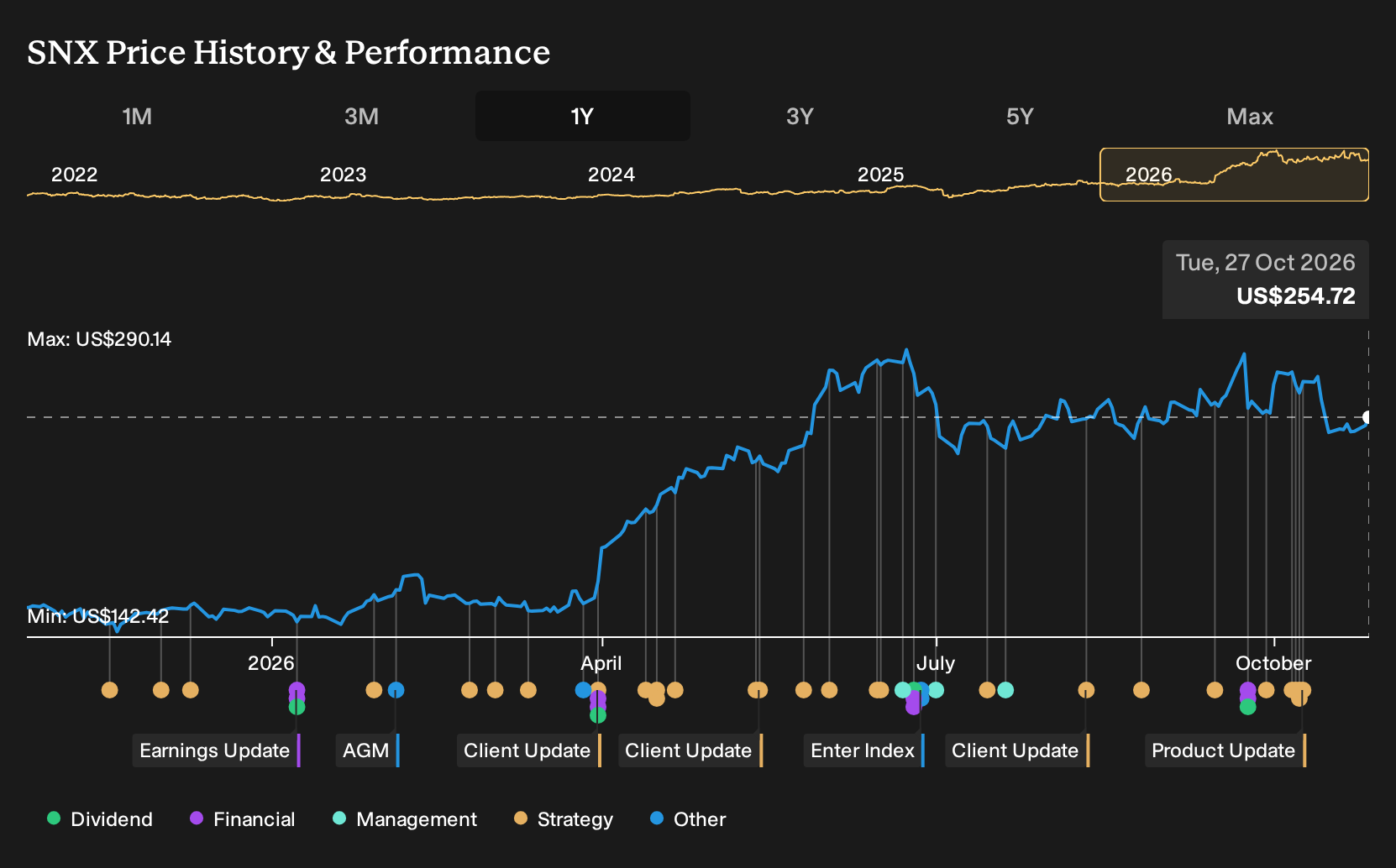 NYSE:SNX 1-Year Stock Price Chart