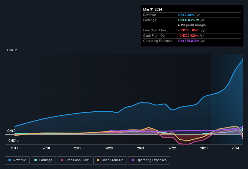 earnings-and-revenue-history