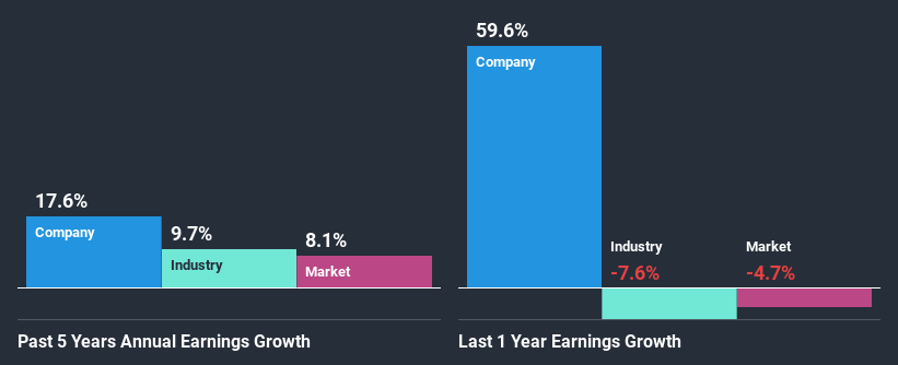 past-earnings-growth