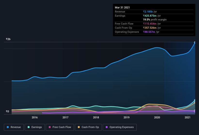 earnings-and-revenue-history