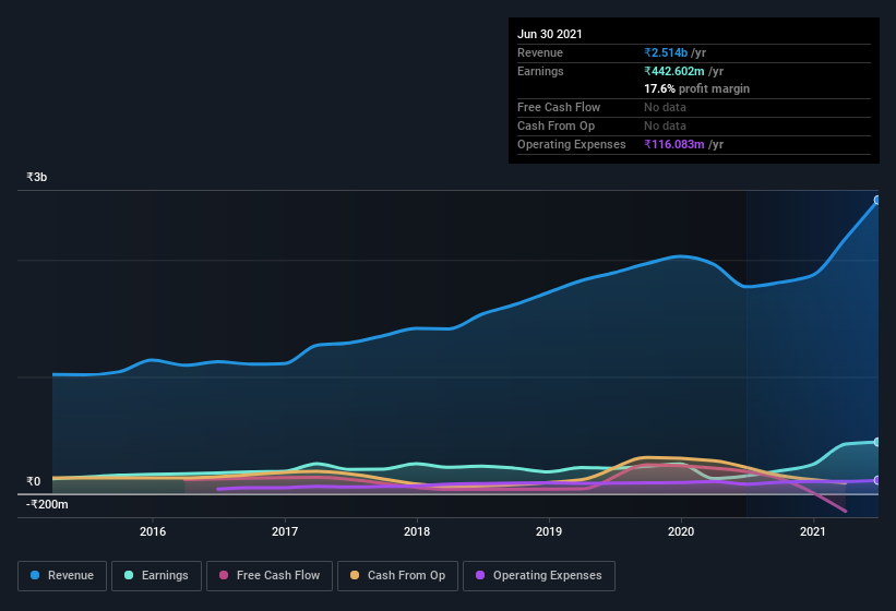 earnings-and-revenue-history