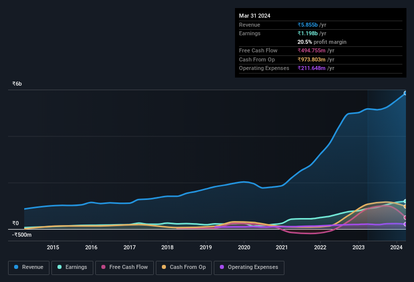 earnings-and-revenue-history