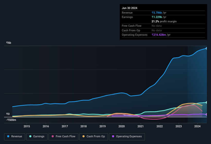 earnings-and-revenue-history