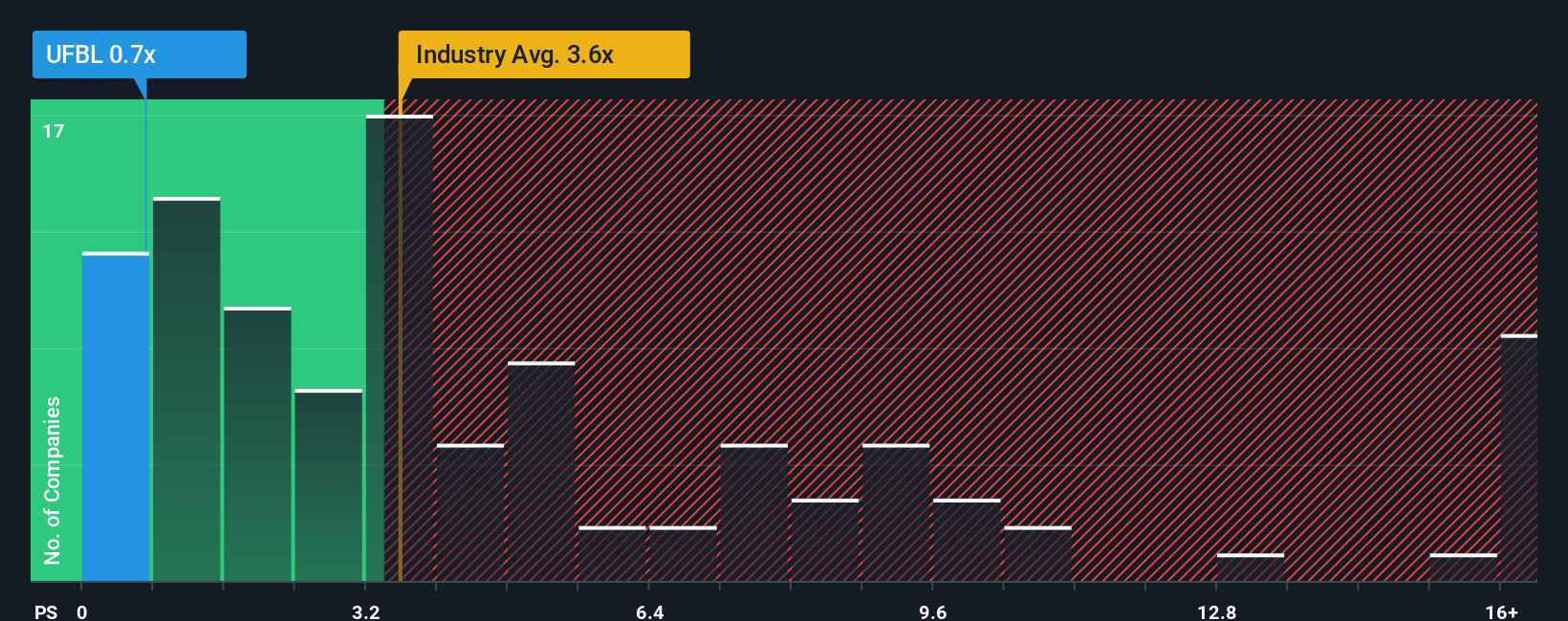 ps-multiple-vs-industry