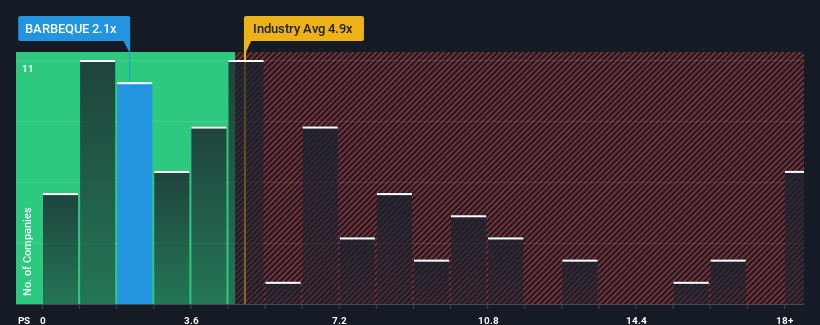 ps-multiple-vs-industry