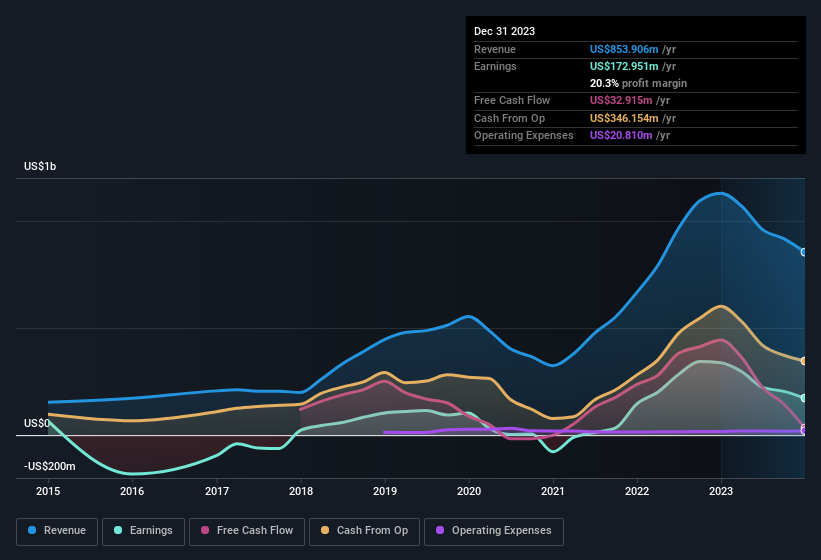 earnings-and-revenue-history