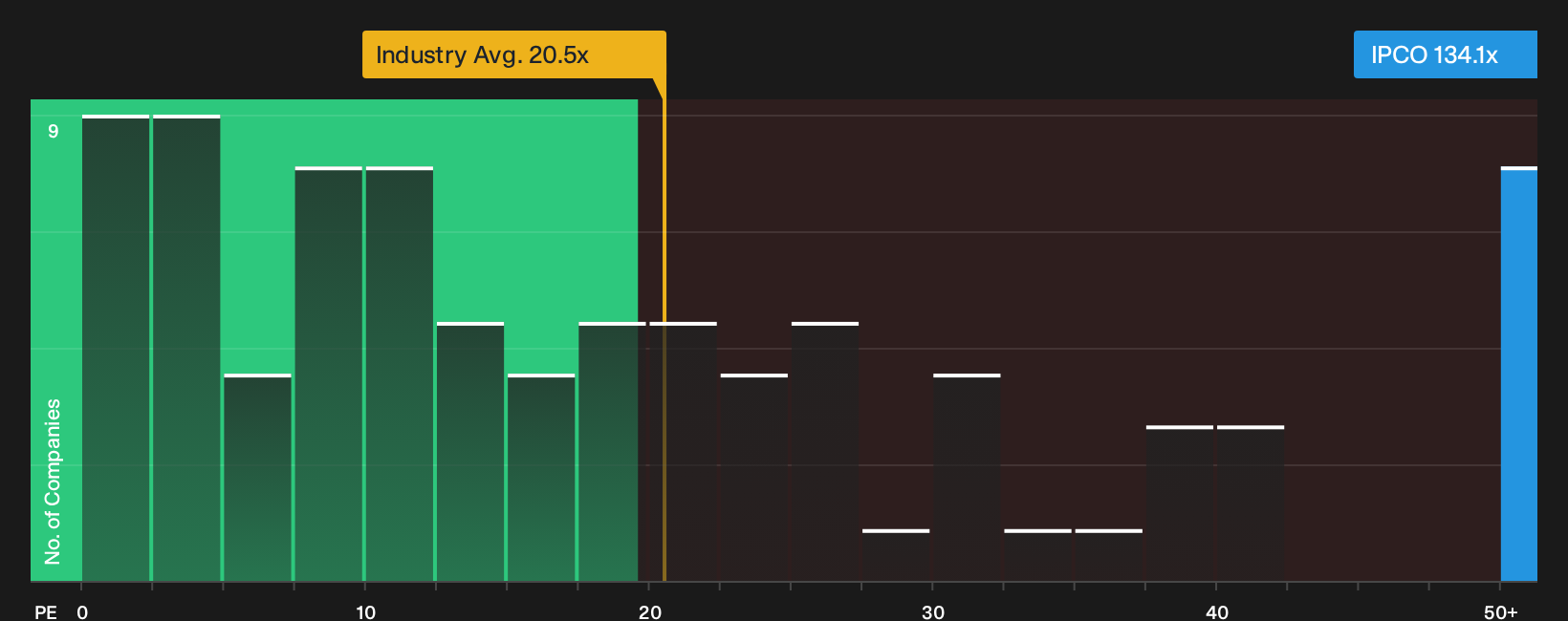 TSX:IPCO P/E Ratio as at Oct 2026