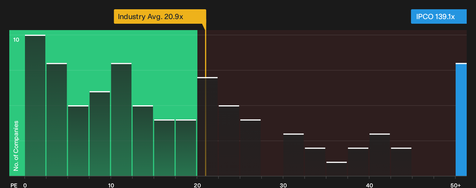 TSX:IPCO P/E Ratio as at Oct 2026