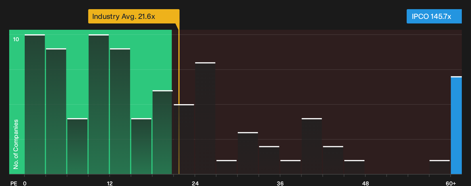 TSX:IPCO P/E Ratio as at Oct 2026