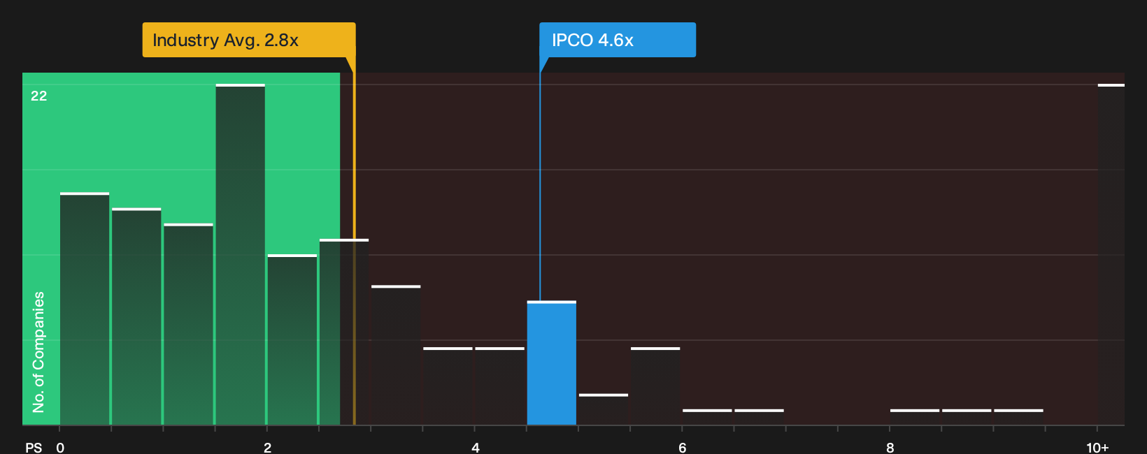 TSX:IPCO P/S Ratio as at Oct 2026