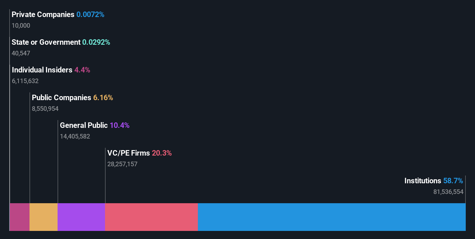 ownership-breakdown