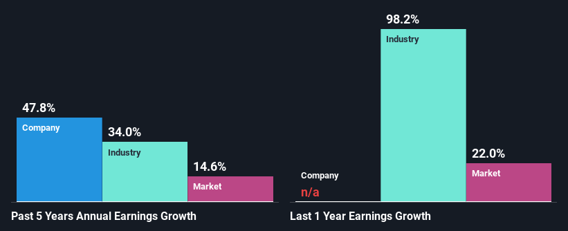 Is Vir Biotechnology, Inc.'s (NASDAQ:VIR) Recent Stock Performance ...