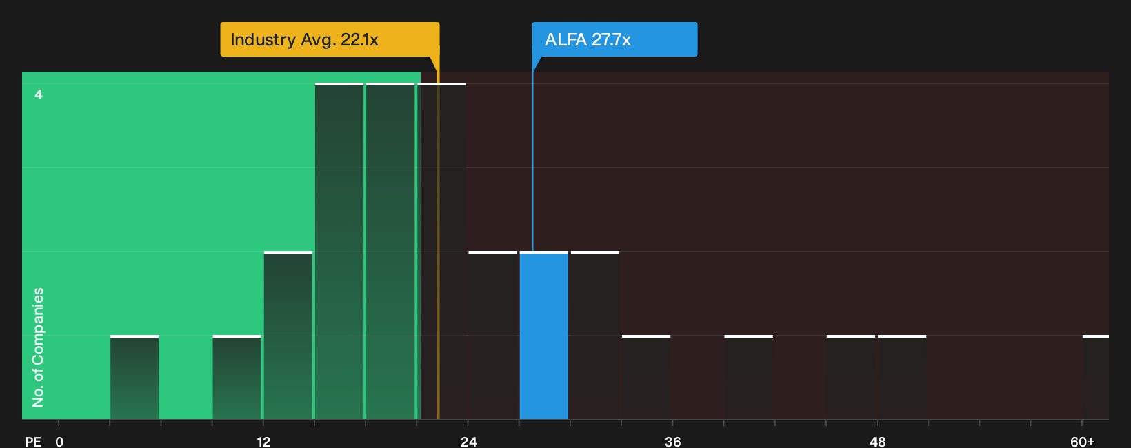 OM:ALFA P/E Ratio as at Oct 2026