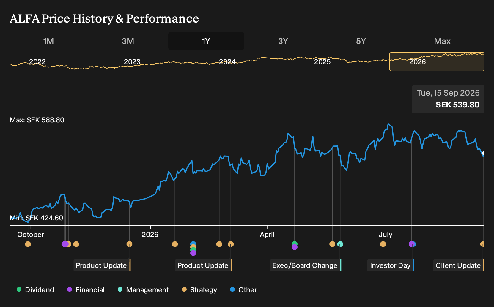 OM:ALFA 1-Year Stock Price Chart