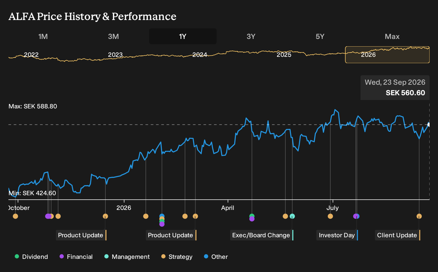 OM:ALFA 1-Year Stock Price Chart