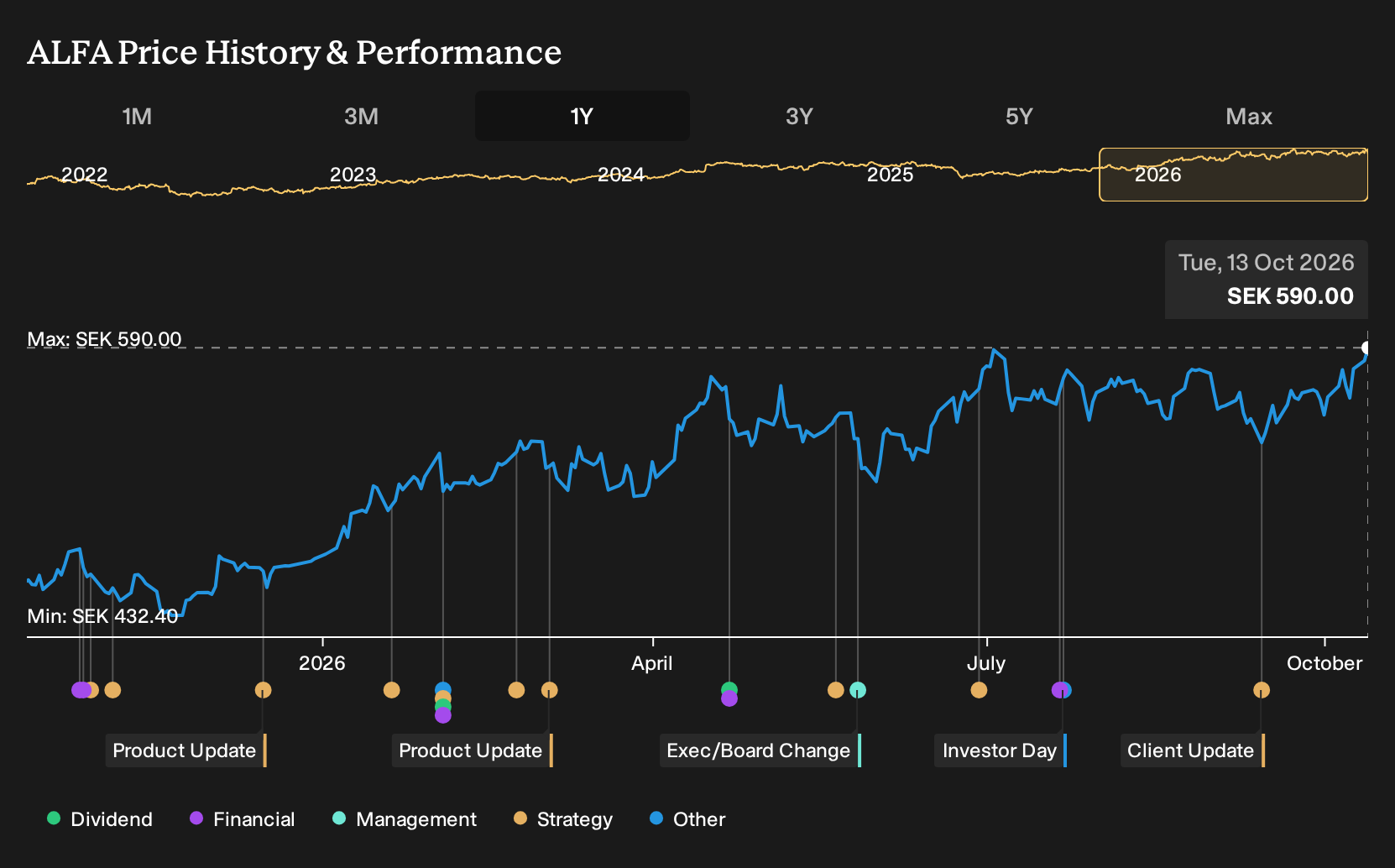 OM:ALFA 1-Year Stock Price Chart