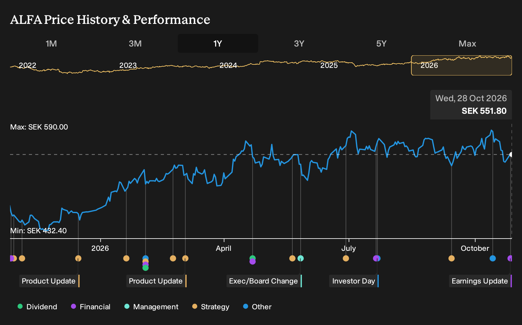 OM:ALFA 1-Year Stock Price Chart