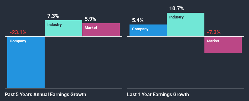 past-earnings-growth