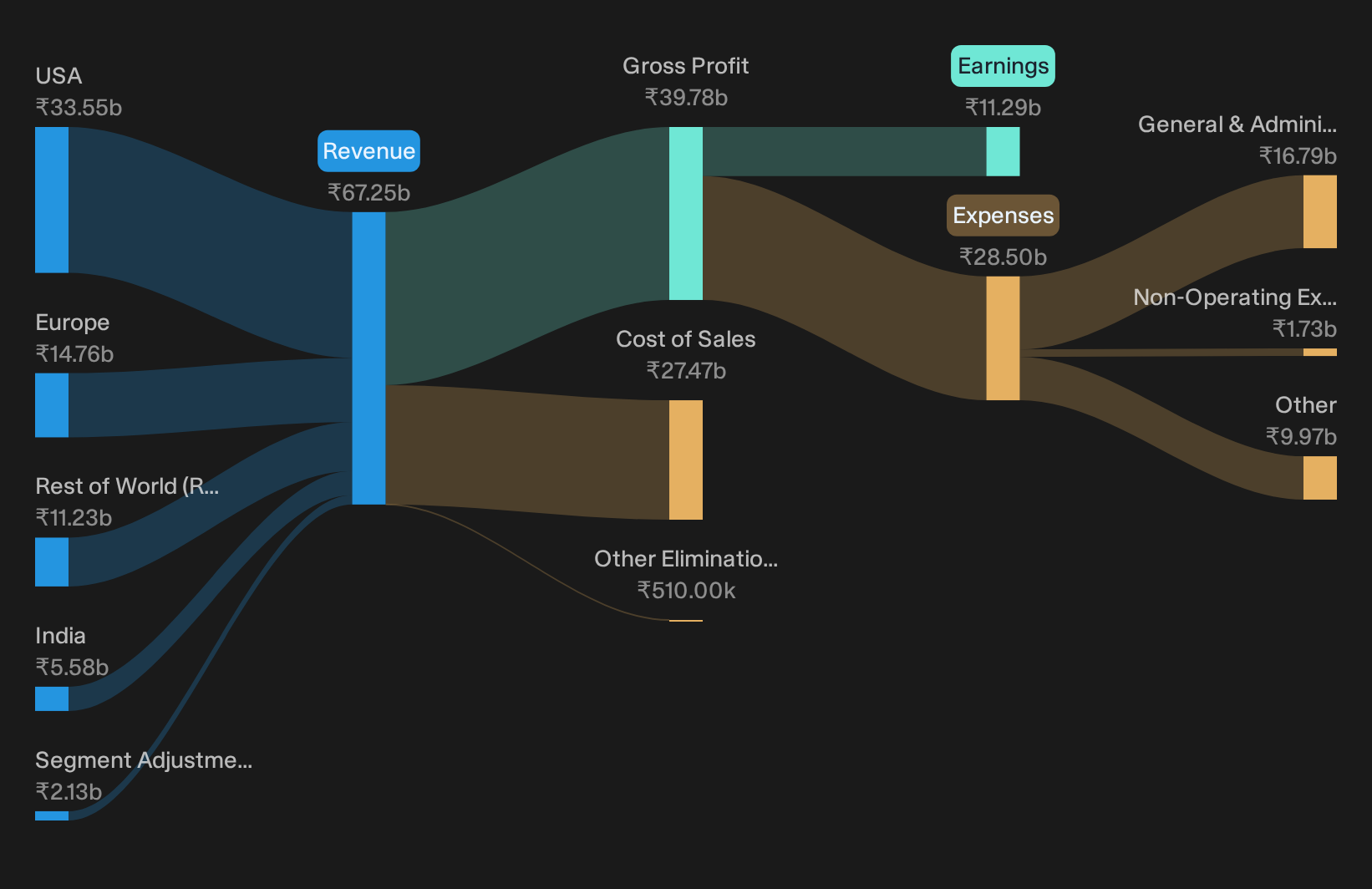 NSEI:GLAND Revenue & Expenses Breakdown as at Sep 2026