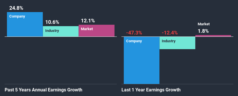 past-earnings-growth