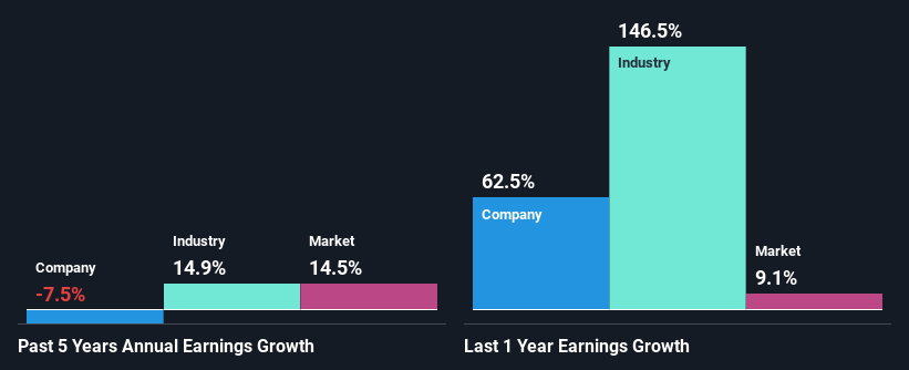 past-earnings-growth