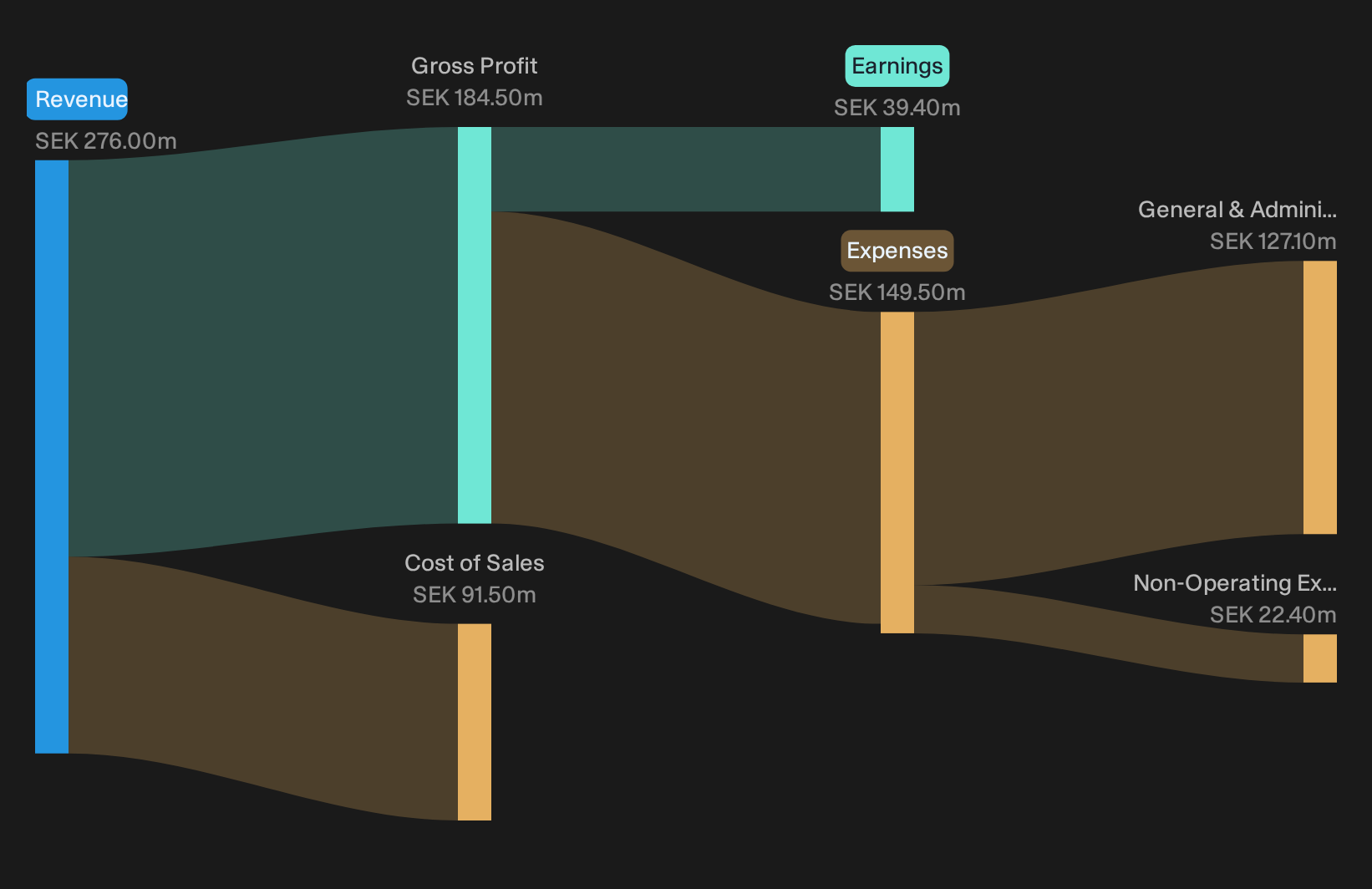 OM:CTT Trailing 12-Month Revenue & Expenses Breakdown as at Oct 2026