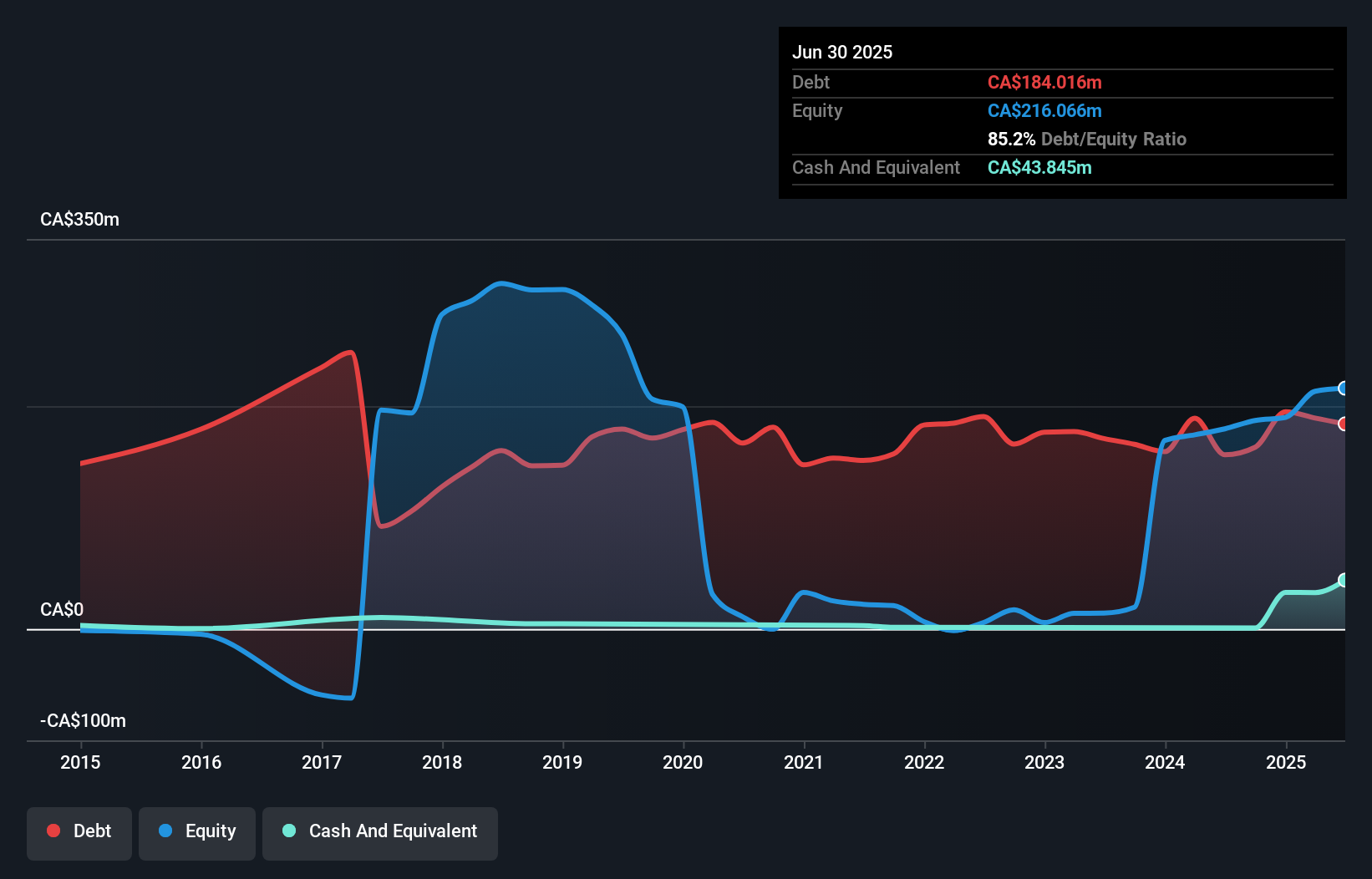 debt-equity-history-analysis