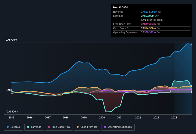 earnings-and-revenue-history