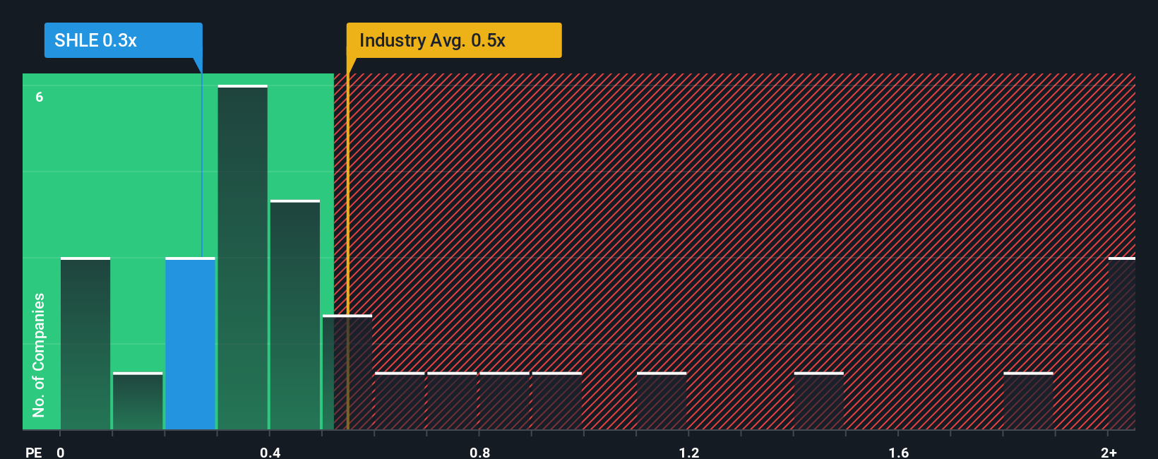 ps-multiple-vs-industry