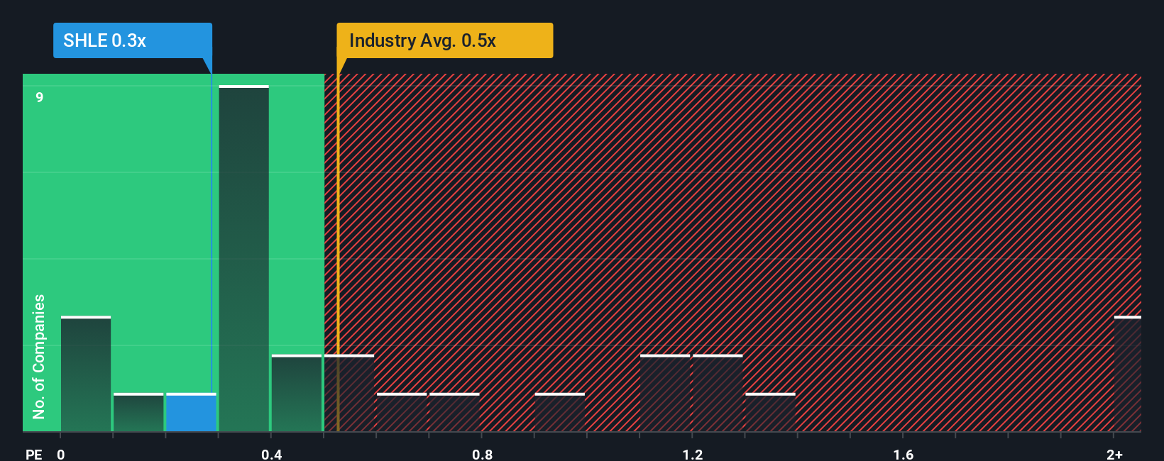 ps-multiple-vs-industry