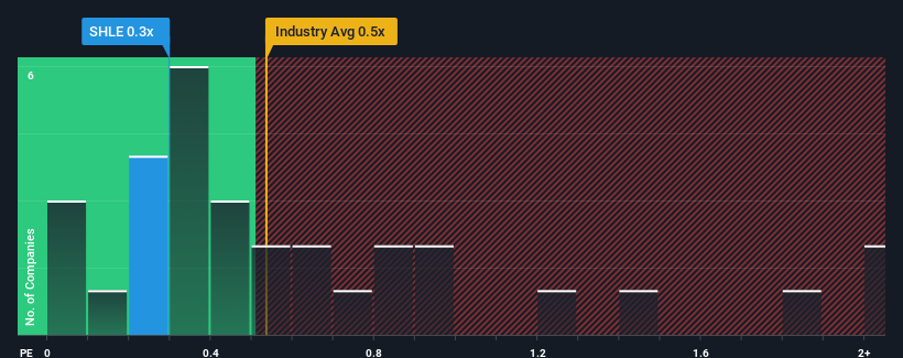 ps-multiple-vs-industry